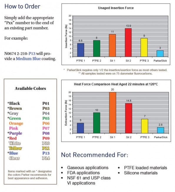 Parker Wear Rings & Bearings United Seal