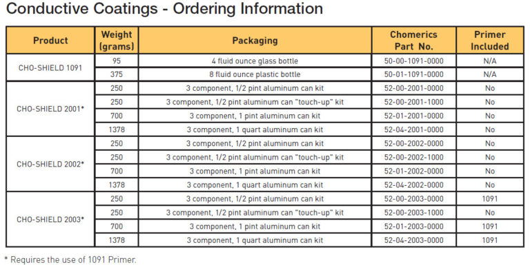 EMI/RFI Shielding Products | Cho-Shield 2002 | United Seal